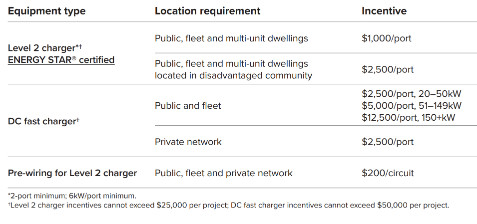 Electric vehicle incentives for Entergy New Orleans commercial customers.